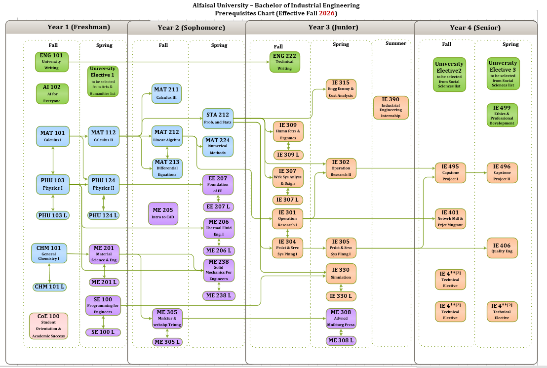 Prerequisite Flowchart 