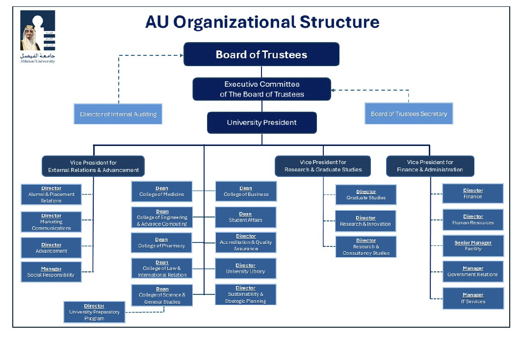 Organizational Chart