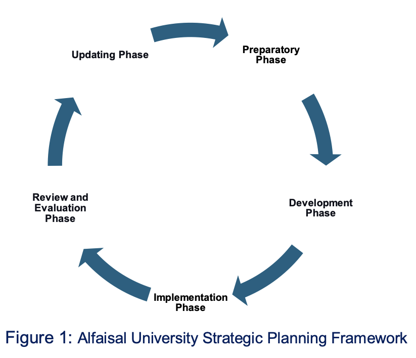 Strategic Planning Loop
