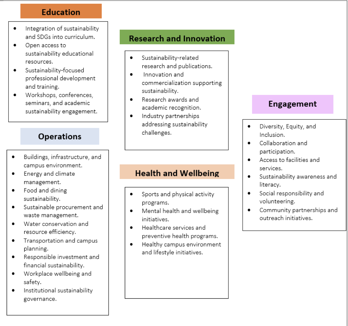 Sustainability framework highlighting Education, Research and Innovation, Operations, Health and Wellbeing, and Engagement.