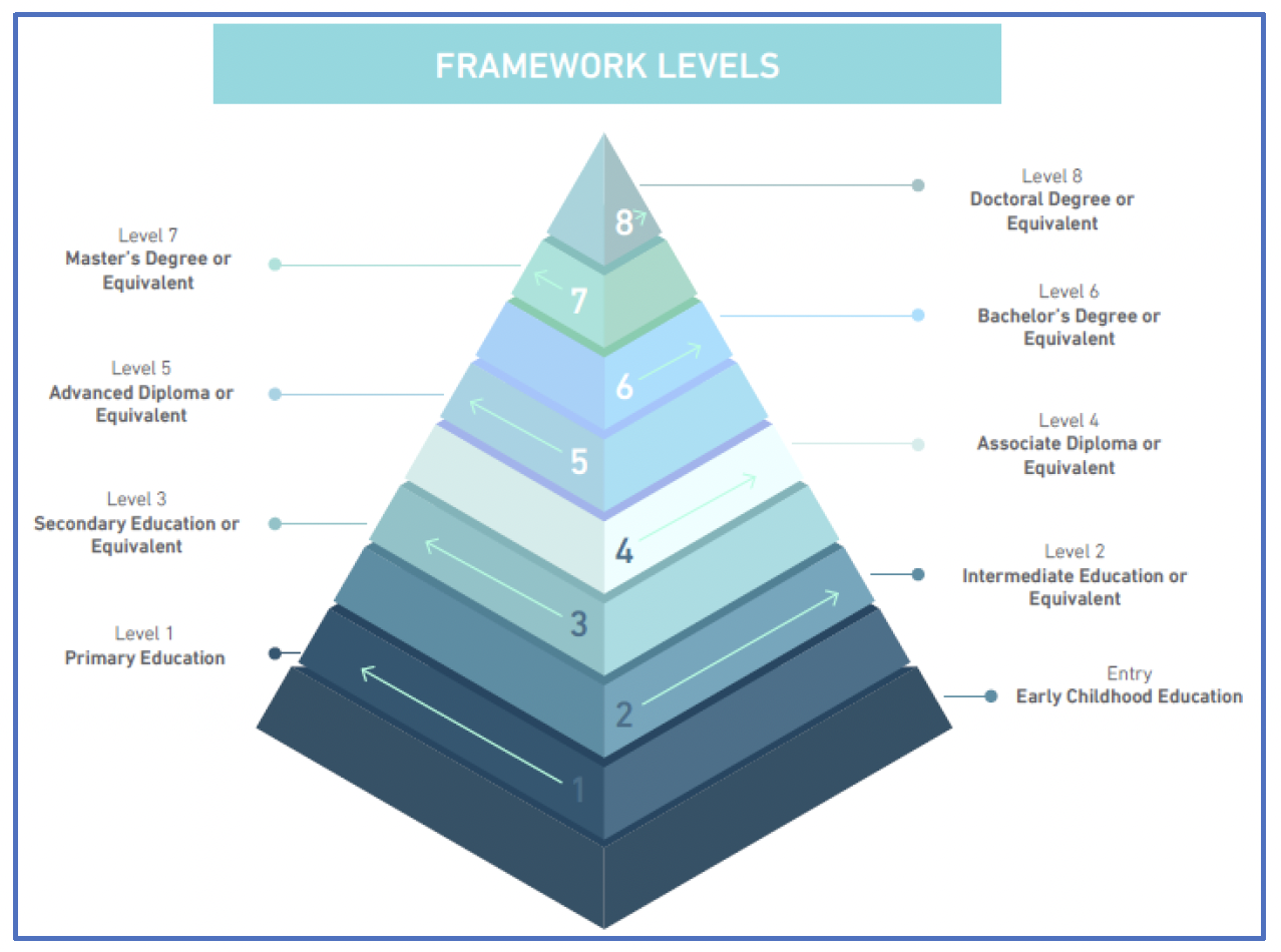 Pyramid diagram showing educational framework levels from early childhood education to doctoral degree.