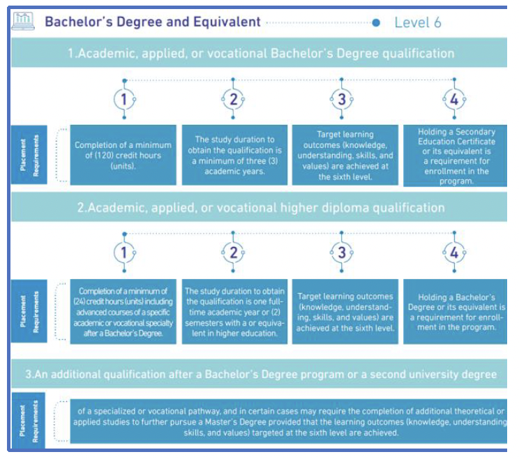 Level 6 requirements for bachelor's degree and equivalent higher diploma qualifications.