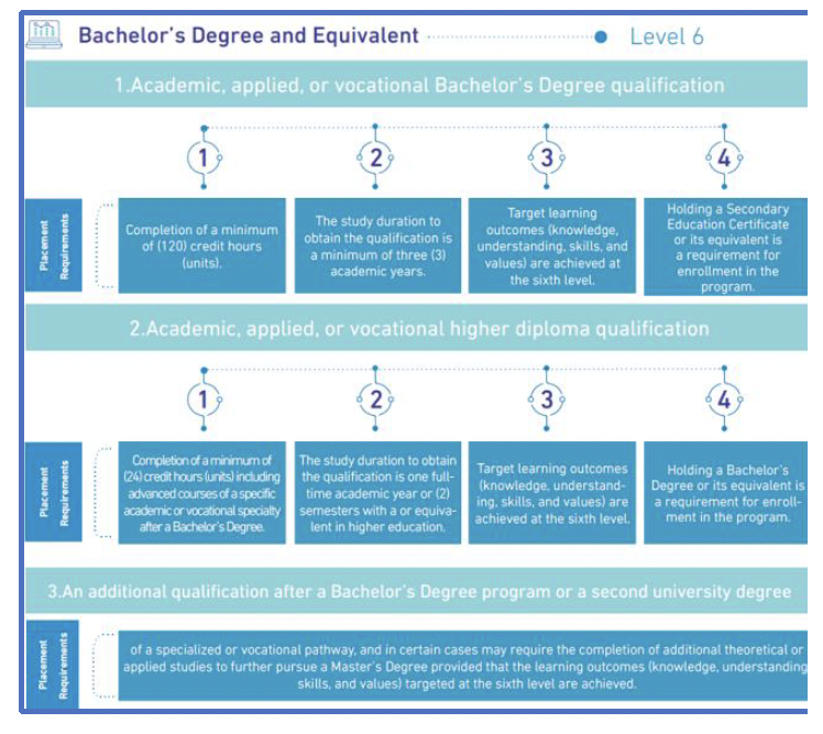 Level 6 requirements for bachelor's degree and equivalent higher diploma qualifications.