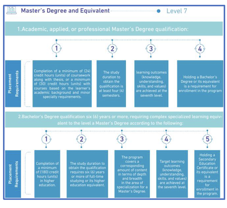 Level 7 qualification requirements for master's degree and equivalent programs.