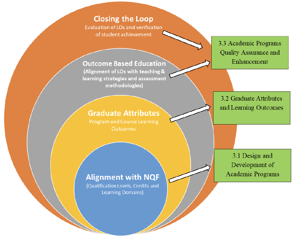 Diagram showing the relationship between NQF alignment, graduate attributes, outcome-based education, and continuous quality improvement.