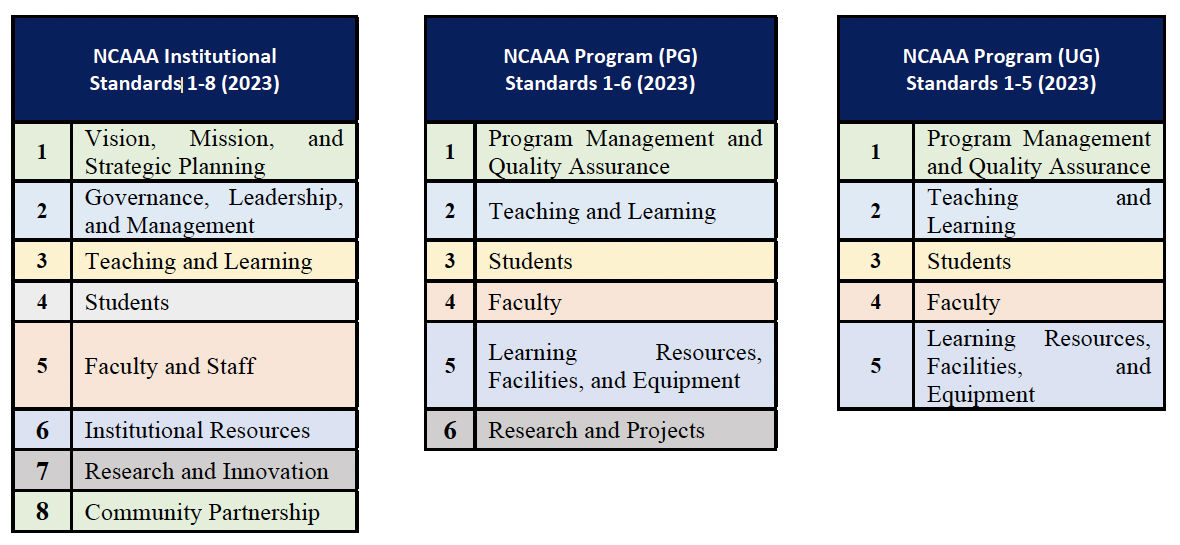 Comparison table of NCAAA institutional, postgraduate, and undergraduate accreditation standards.