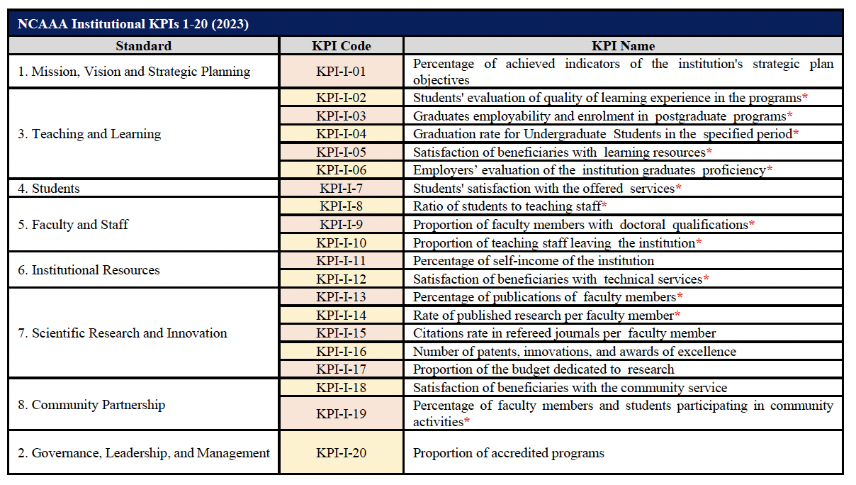 Table of NCAAA institutional key performance indicators (KPIs) aligned with accreditation standards.