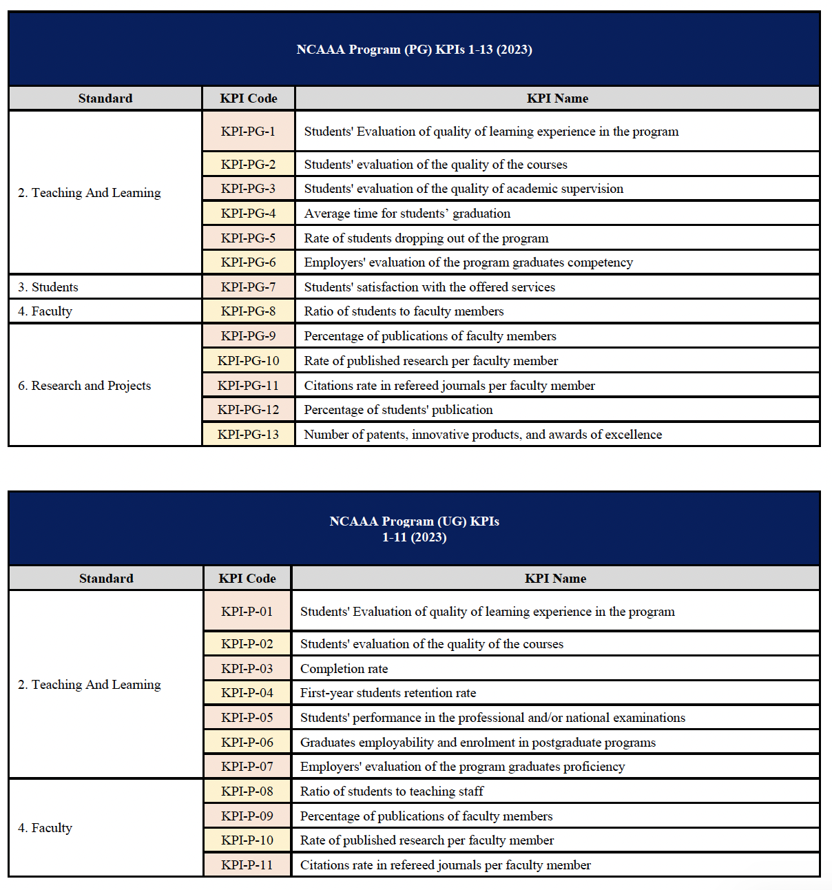 Comparison table of NCAAA postgraduate and undergraduate program key performance indicators (KPIs).