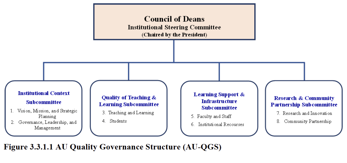 AU Quality Governance Structure showing key committees and subcommittees.