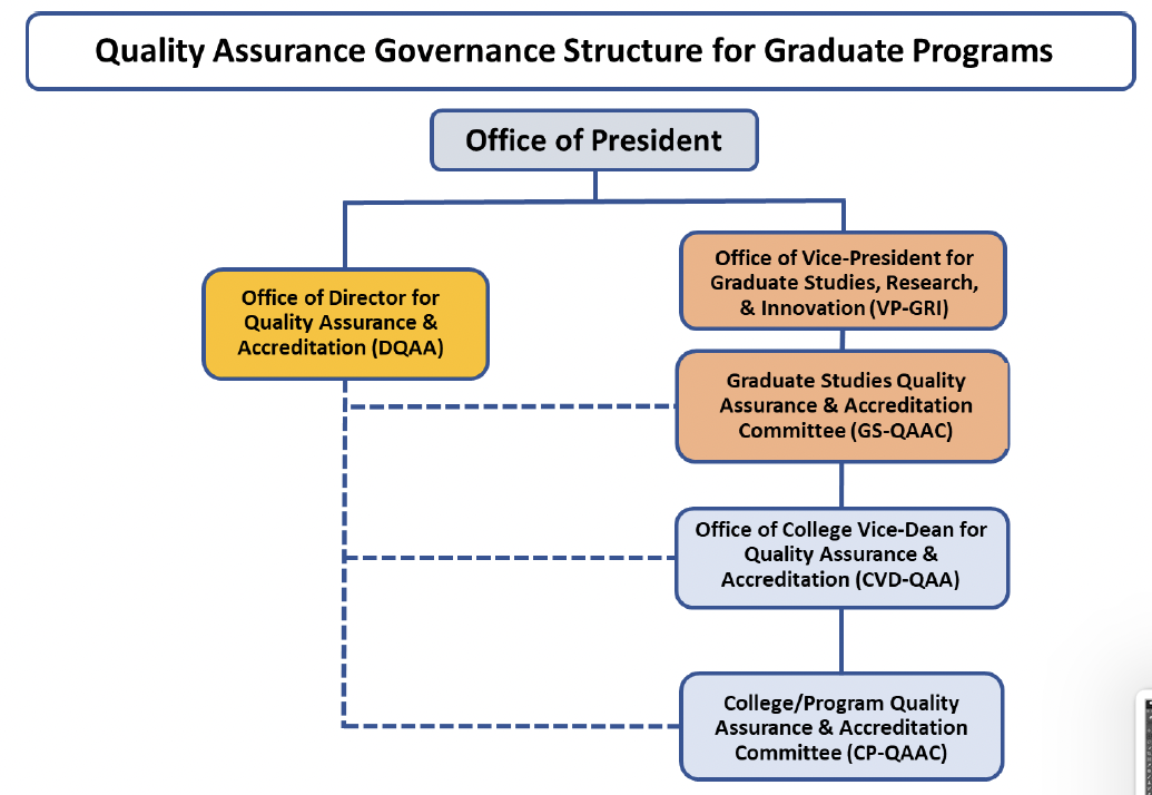 Graduate program quality assurance governance structure.