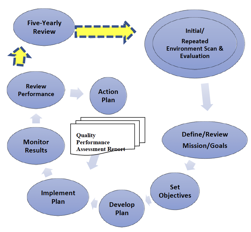 Quality improvement cycle for planning, assessment, implementation, and review.
