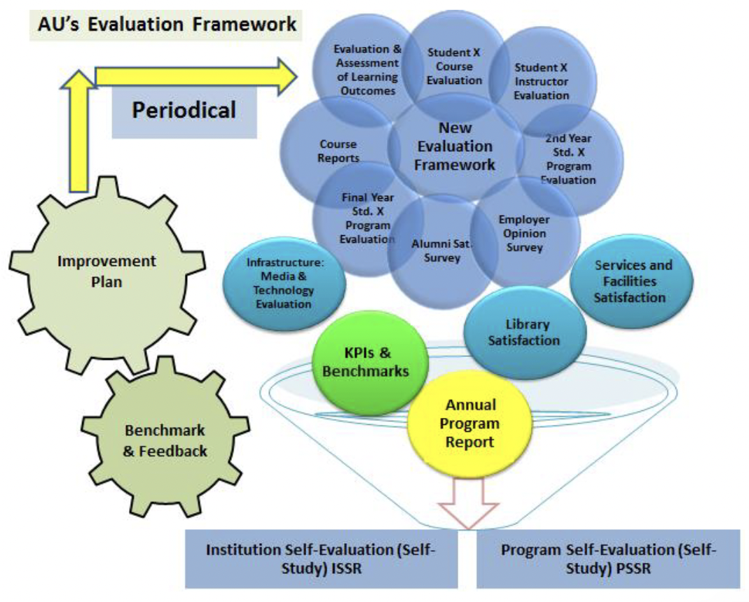 AU evaluation framework integrating assessments, KPIs, benchmarking, and continuous improvement.