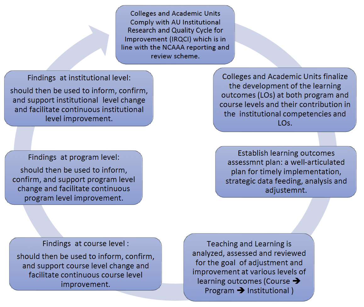 Continuous improvement cycle linking learning outcomes assessment, program review, and institutional quality enhancement.