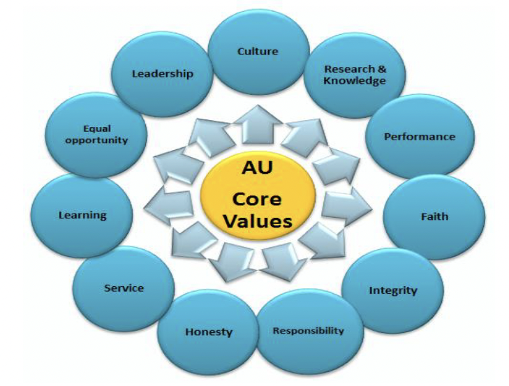 AU core values framework.
