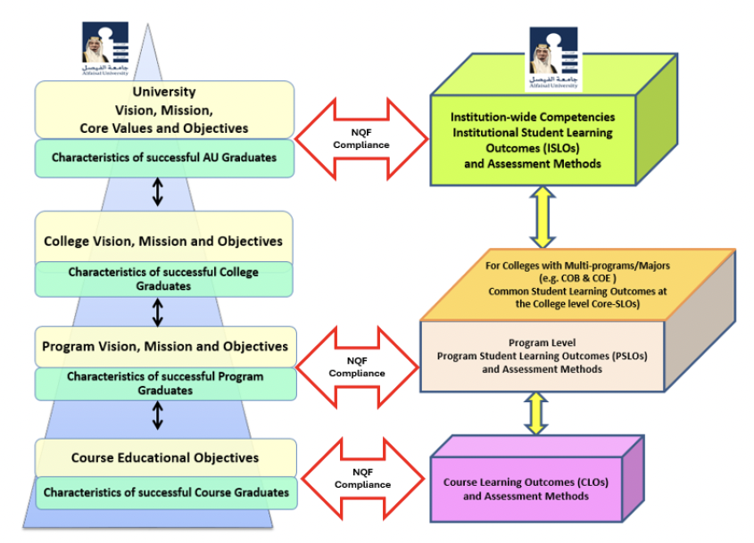 Framework aligning institutional, program, and course learning outcomes with NQF requirements.