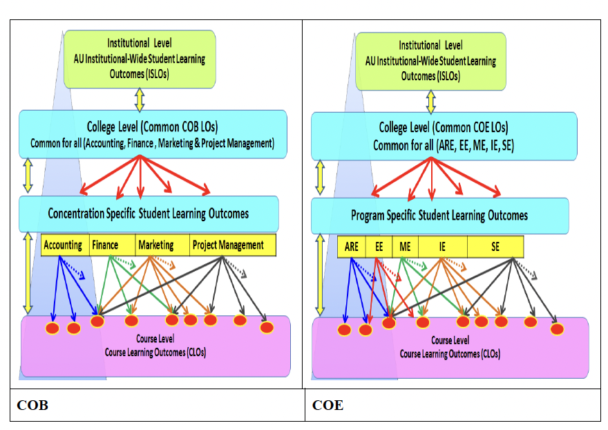Diagram showing alignment of institutional, college, program, and course learning outcomes.