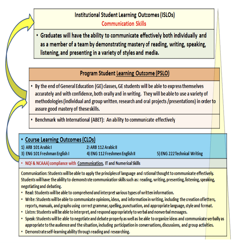 Example showing alignment between institutional, program, and course learning outcomes for communication skills.