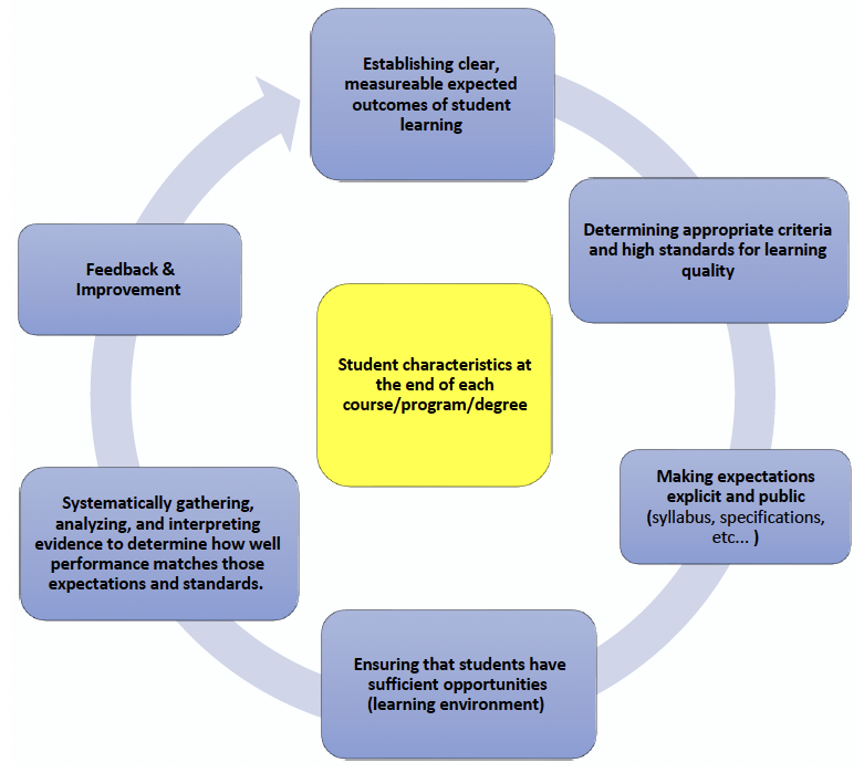 Student learning outcomes assessment and continuous improvement cycle.