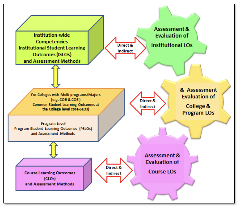 Diagram showing assessment and evaluation of institutional, program, and course learning outcomes.
