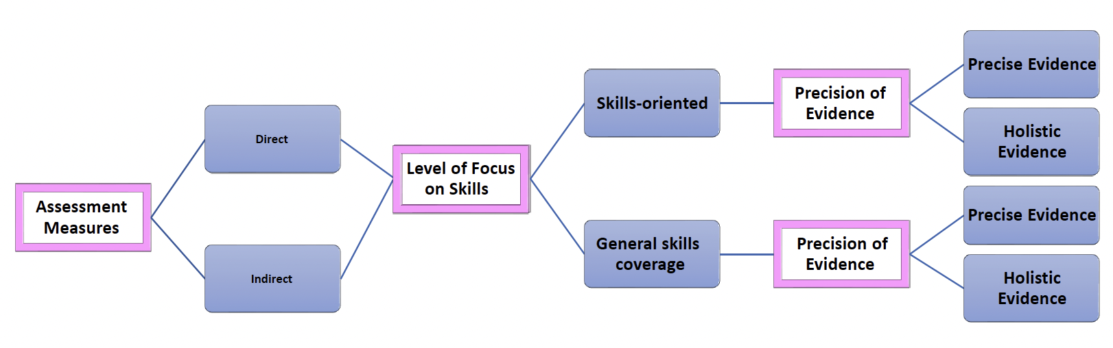 Diagram of direct and indirect assessment measures and evidence types.
