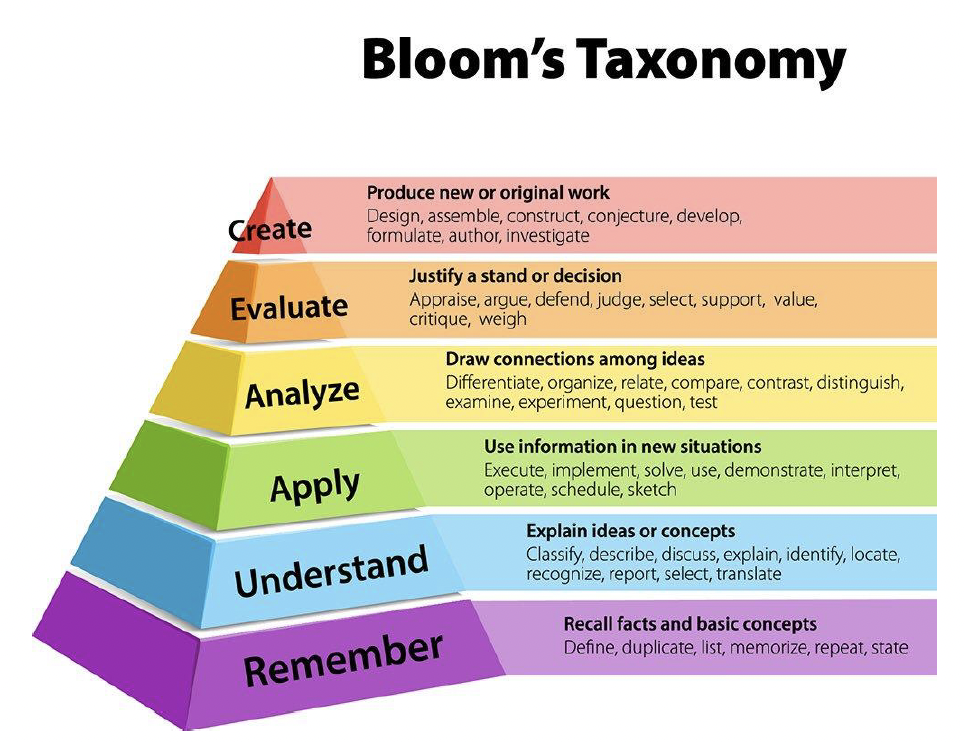 Bloom’s Taxonomy pyramid showing the six cognitive learning levels from Remember to Create.