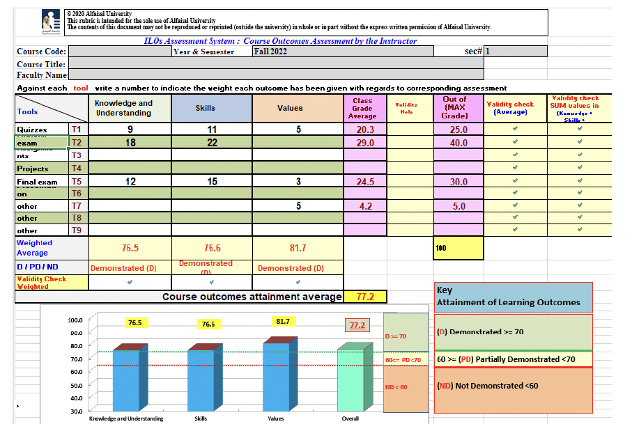 Course learning outcomes assessment report showing attainment levels for knowledge, skills, and values outcomes.