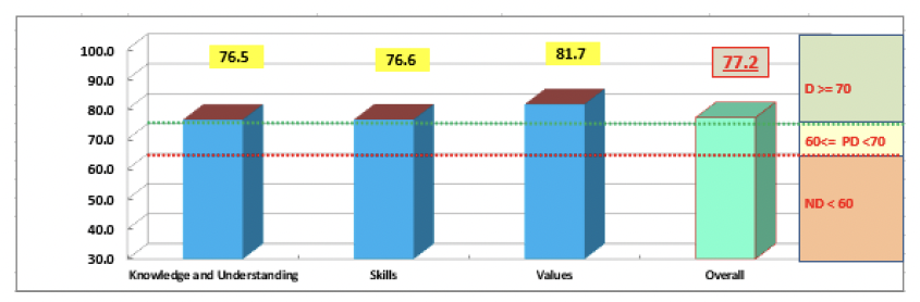 Bar chart showing attainment levels for knowledge, skills, values, and overall course outcomes.