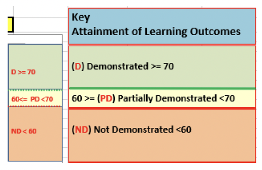 Key for learning outcomes attainment levels