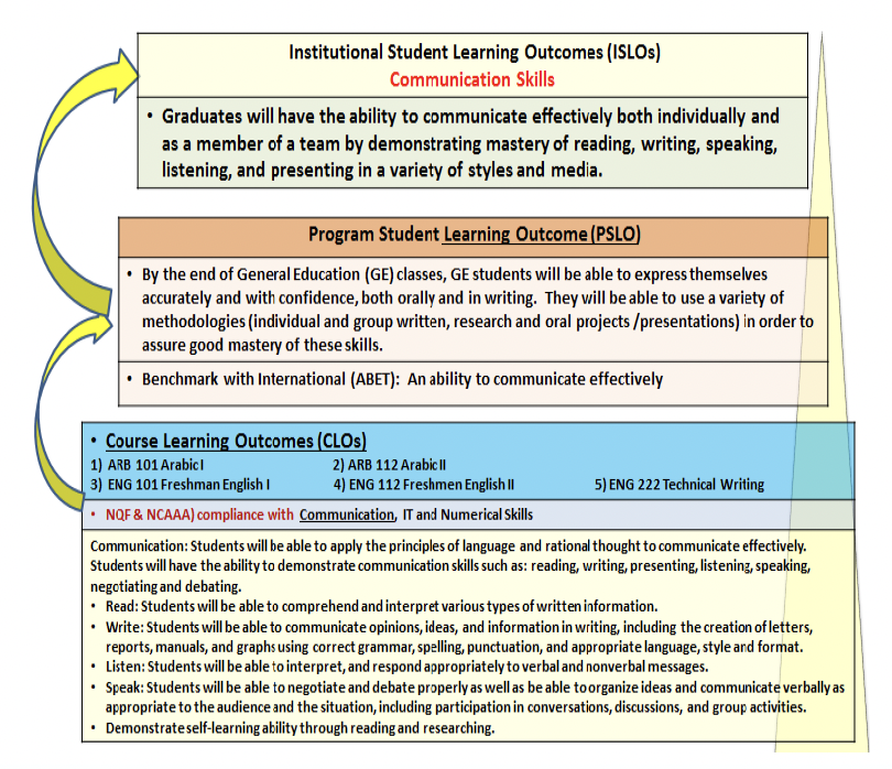 Example of alignment between institutional, program, and course learning outcomes.