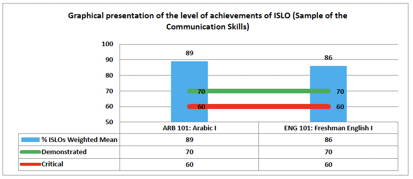 Bar chart showing achievement levels for communication skills learning outcomes across courses.