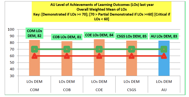 Bar chart showing learning outcomes achievement across colleges and the institution.