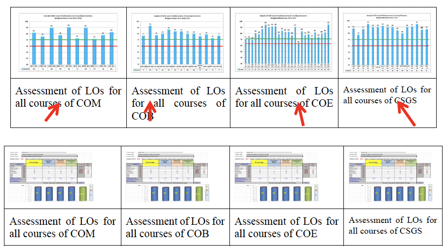 Examples of learning outcomes (LOs) assessment results across colleges and courses.