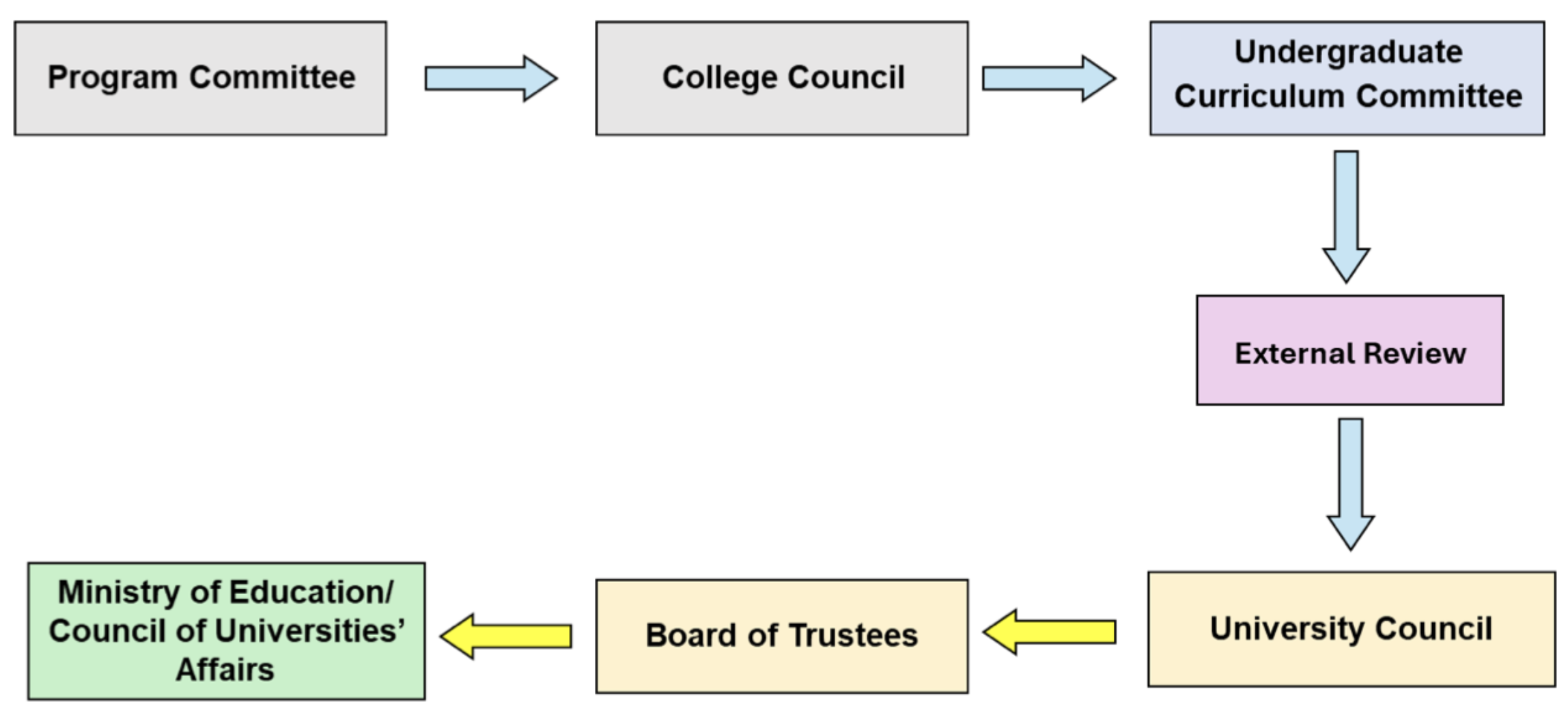 Curriculum approval process from program review through university and external governance bodies.