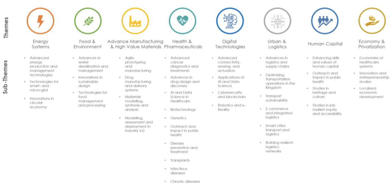 Research priority themes and sub-themes in energy, food, manufacturing, health, digital technologies, logistics, human capital, and economic development.