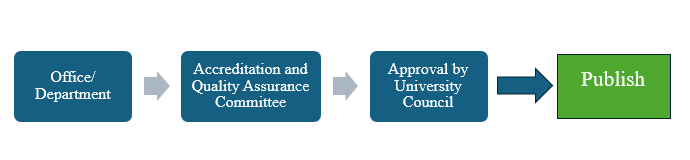 Office/Department to Accreditation and Quality Assurance Committee to Approval by University Council to Publish
