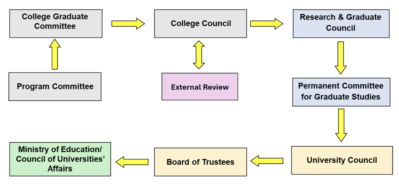 Graduate programs approval process