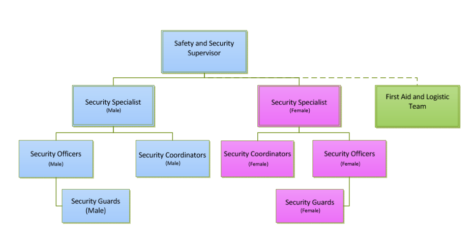 ERT Organization Chart