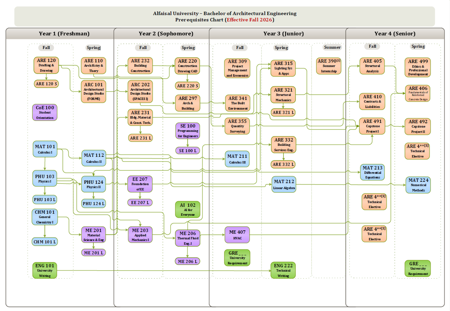 Prerequisites Chart